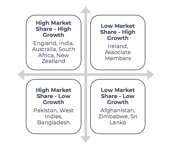 BCG Matrix plotting 12 ICC full member nations on Low-to-High Market Share vs. Growth Potential
