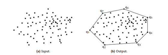 Convex hull example. On the left, a series of points is drawn. On the right, the same points are also drawn, but a polygon now wraps them, showing how the convex hull algorithm can find outside points to create a shape that contains all points.