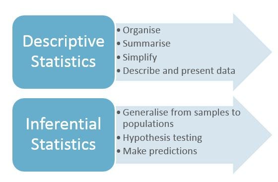 Two types of Statistics