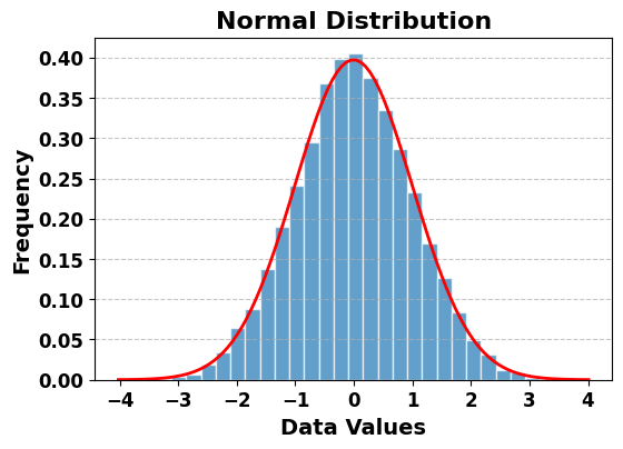 Normal Distribution Plot