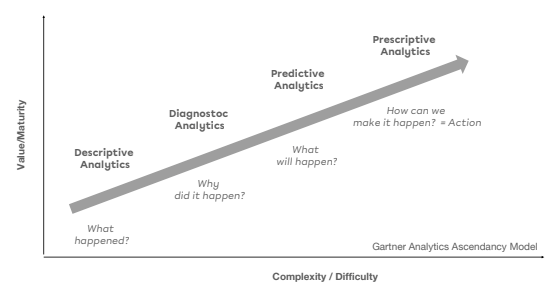 Data Analytics Maturity