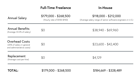 Full-Time Freelance VS. In-House