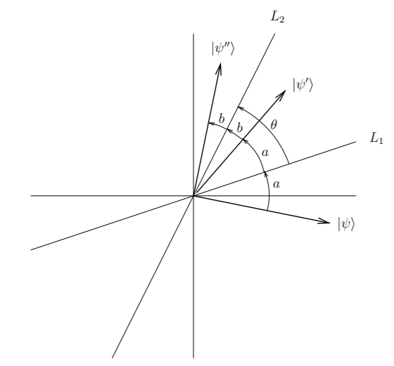 image contains two lines l1 and l2, angle between them is theta and reflecting a vector one by one about these lines rotates the vector by angle 2*theta.