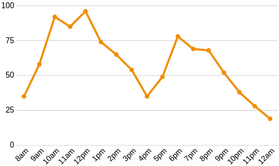 a daily energy graph