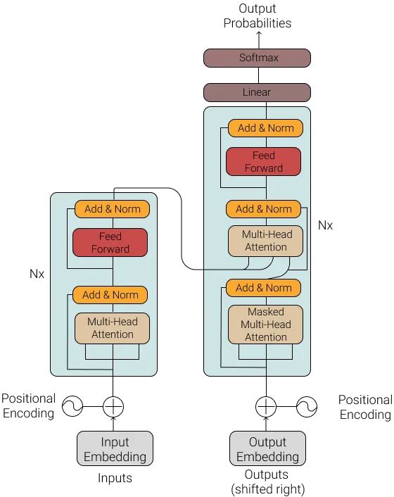 https://medium.com/carbon-consulting/transformer-architecture-how-transformer-models-work-46fc70b4ea59