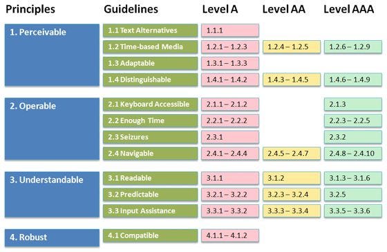 WCAG 2.0 Organizado em princípios, diretrizes, critérios e níveis de conformidade.