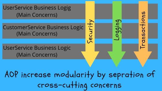 AOP Increase modularity by separation of cross-cutting concerns from business logic — Understanding AOP — Prasadct.com