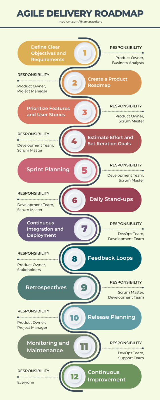 An infographic that illustrates the key activities of an Agile software delivery roadmap.