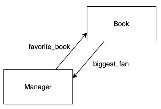 Diagram showing relationship between Book and Manager models