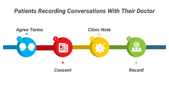 Workflow diagram patient recording conversations with their doctor