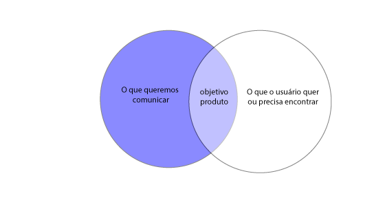 Diagrama de Venn onde dois círculos se sobrepõem: o que queremos comunicar, o que o usuário quer encontrar e o objetivo.
