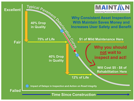 Validating Pavement Preservation Theory: Leveraging Maintain-AI for Timely Maintenance, Curbing the Need for Expensive Road Overhauls — Maintain-AI