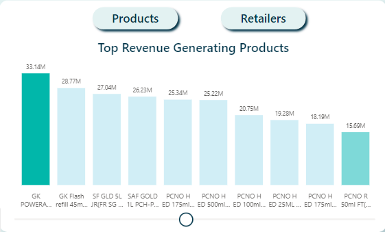 Top Revenue Generating Products