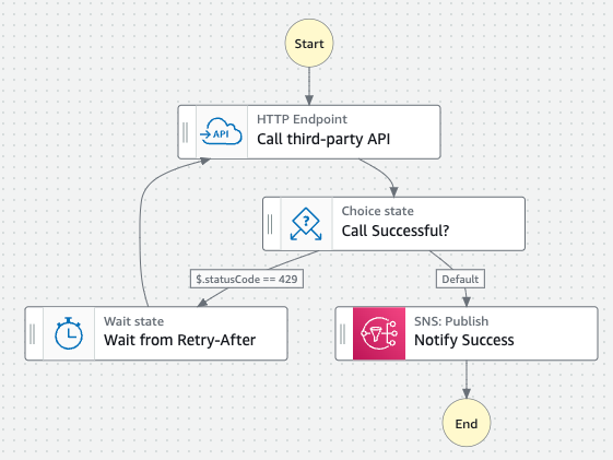 StepFunction workflow calling a third-party API, and then retrying if a 429 status received until a successful response is received. Finally publishing a SNS message on success.