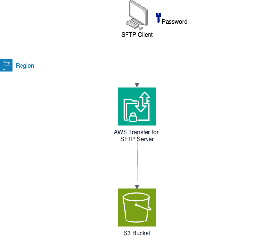 Transfer Family SFTP