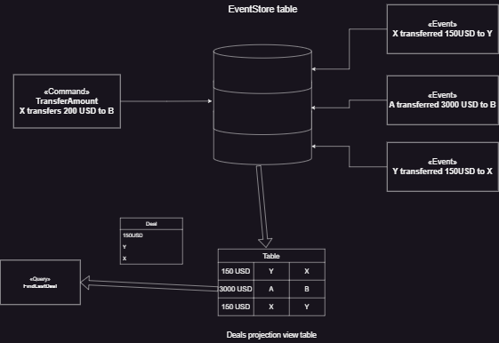 Event sourcing example