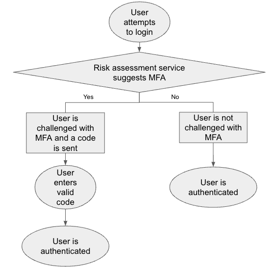 A flow diagram demonstrating the MFA flow. If the user is challenged by the ATO service, the user will be sent an email with a one time access code and a new screen in which to enter it. If not the user is not challenged, the user is authenticated straight away.