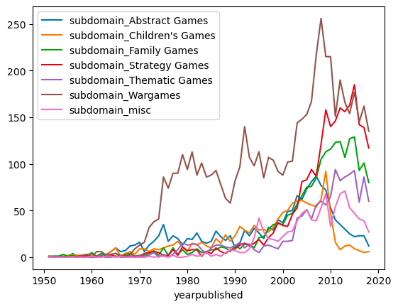 Number of games by subdomain and publishing year