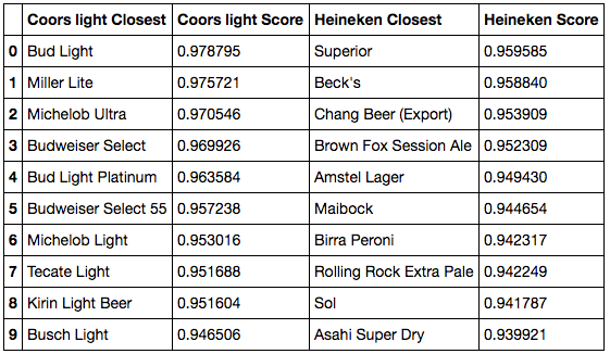 Cosine similarity closest beers to Coors light and Heineken