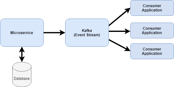 Microservices publish events to Kafka while also publishing to a database. CDC is not needed here as the microservice is publishing the event that is more understandable than a CDC database event