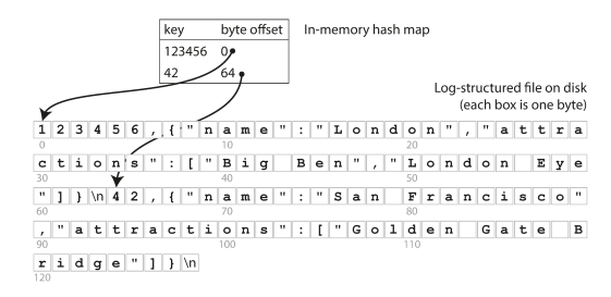 Figure 3.1 Chapter 3 from data design data intesive applications