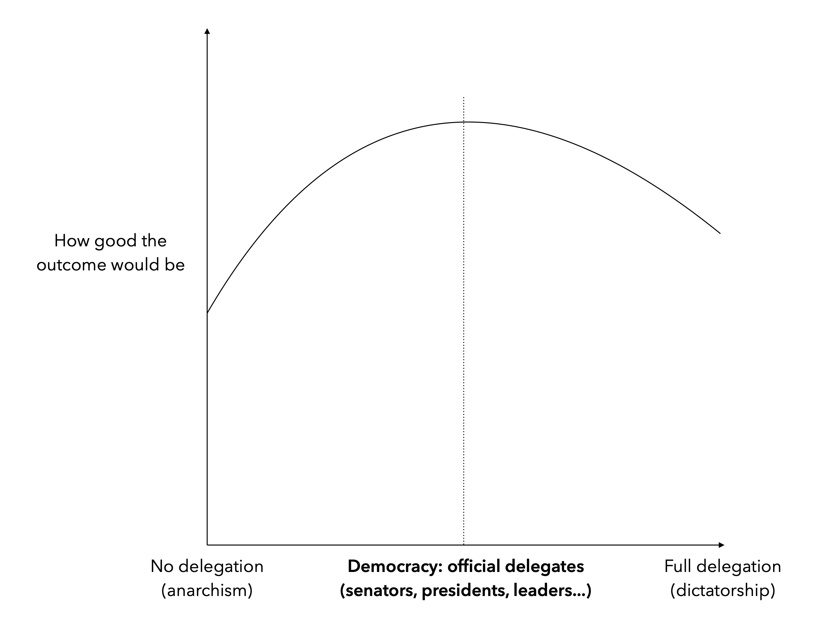 A concave perspective on modern democracies — as it could be conceived.