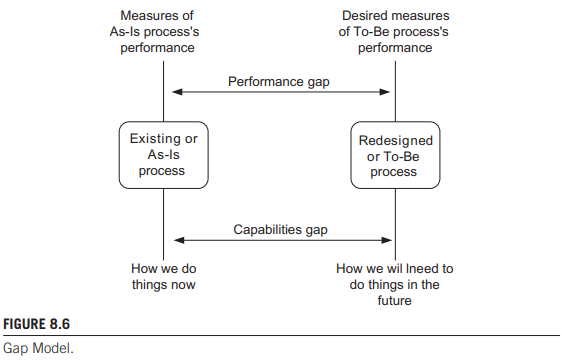 Livro “Business Process Change” (Harmon, Paul — 2007)