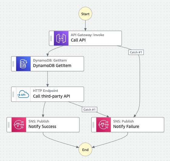 A StepFunction that calls an API Gateway, fetches information from DynamoDB and then a third-party API. Finishes by notifying a SNS topic on a success or failure.