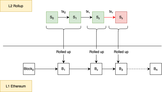 Invalid state is published to Layer 1