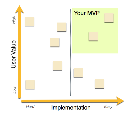 2d Priority Matrix example.