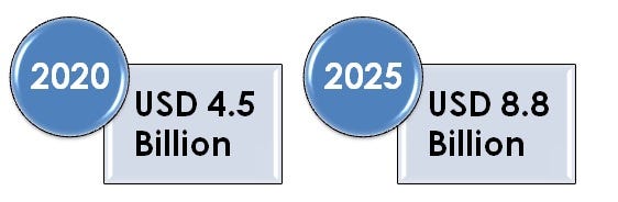 Market Projection