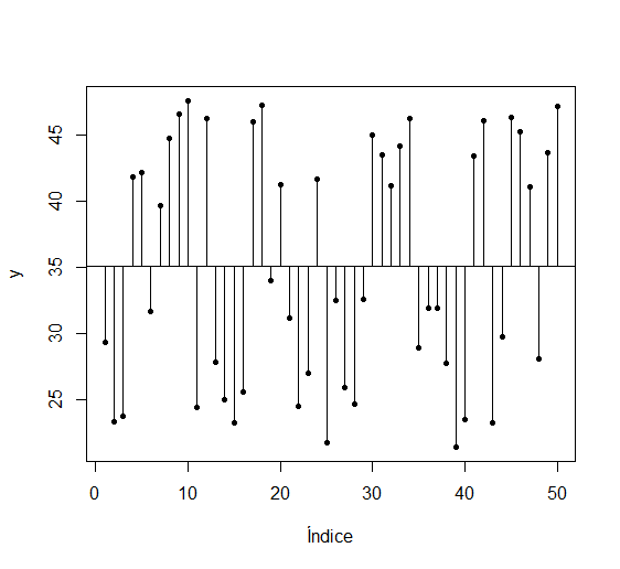 Imagem 6: Mesmo gráfico da imagem 5, mas agora linhas verticais marcam a distância entre os pontos e a linha de média.