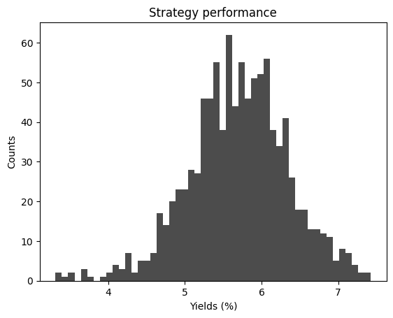 Model annual performance of Resolv delta-neutral strategy, stress-test scenario
