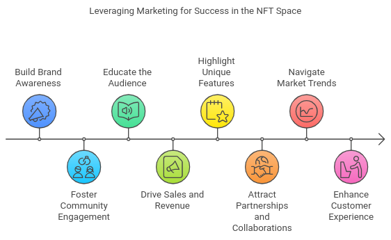 The Importance of Marketing in the NFT Space