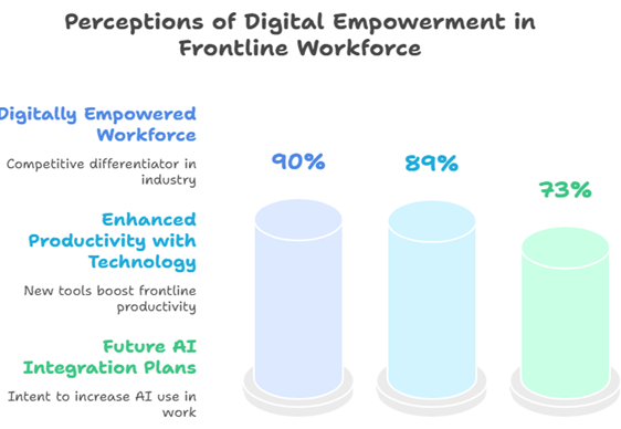 Figure 1 — Pulse Survey | Empowering Frontline Work with Digital Transformation and AI