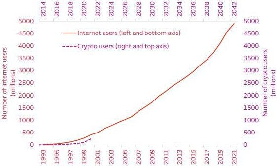 Internet usage history versus crypto users; Sources: International Telecommunication Union, Our World in Data, Crypto.com, Statista, Bloomberg and Wells Fargo Investment Institute via Blockworks