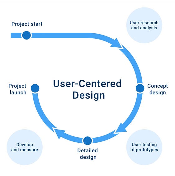 User-Centered design process cycle
