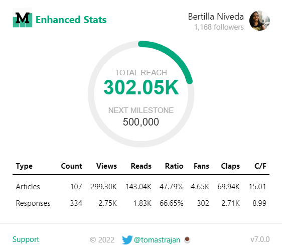 Bertilla Niveda’s Medium stats and analytics