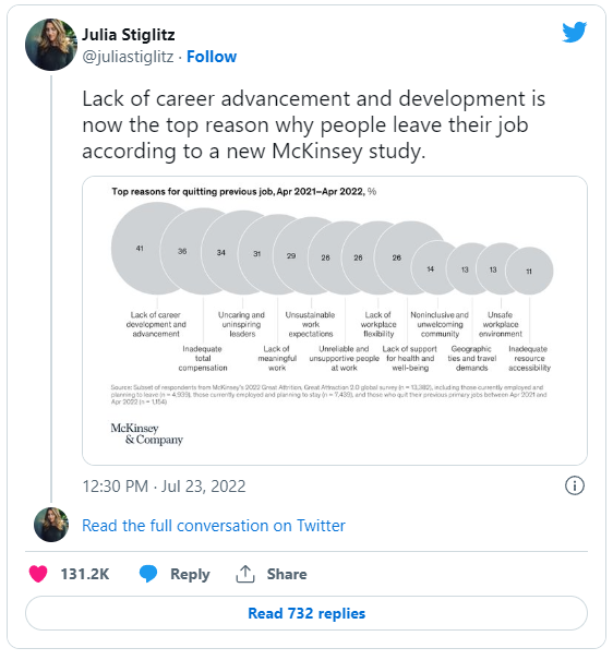 @juliastiglitz July 23 tweet “Lack Lack of career advancement and development is now the top reason why people leave their job according to a new McKinsey study.”