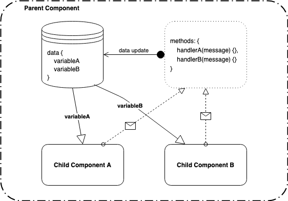 The flow of props and events inside a Vue.js component