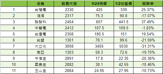 006208 只買前十大公司的選擇- Invest TOP 10 stocks