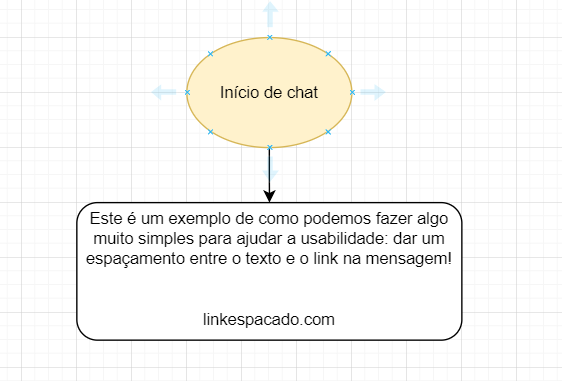 Fluxograma: forma oval na cor salmão com texto “início de chat”, uma seta sai do centro da forma oval e se conecta a uma forma retangular com bordas arredondadas, contendo o texto “Este é um exemplo de como podemos fazer algo muito simples para ajudar a usabilidade: dar um espaçamento entre o texto e o link na mensagem!
 
 
 linkespacado.com”