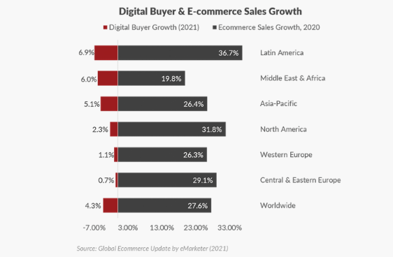 Rocket Equities) - Digital Buyer & Ecommerce Sales Growth in 2020