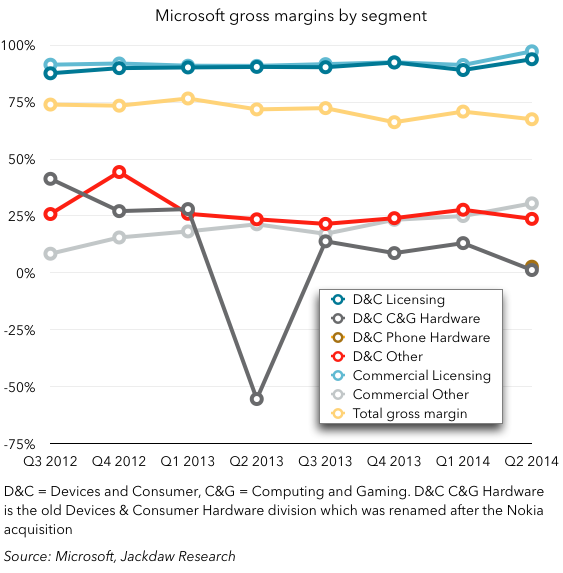 Microsoft gross margins by segment