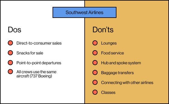 A slide with two columns, company’s dos and don’ts. This image shows an example of Southwest Airlines. On the left are dos: direct-to-consumer sales, snacks for sale, point-to-point departures. On the right are dont’s: lounges, food service, hub and spoke system, baggage transfer, classest.