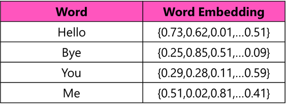 A table with two columns, one showing words, the other showing those words represented as vectors