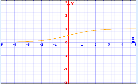 graph of sigmoid function