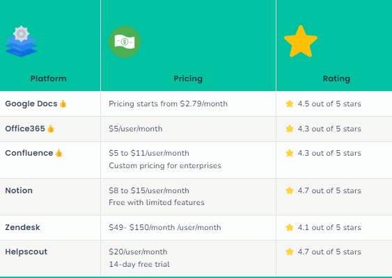 Top 6 document and file sharing platforms