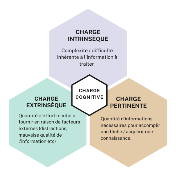 Charge intrinsèque : Complexité / difficulté inhérente à l’information à traiter.  Charge Extrinsèque : Quantité d’effort mental à fournir en raison de facteurs externes (distractions, mauvaise qualité de l’information etc). Charge pertinente : Quantité d’informations nécessaires pour accomplir une tâche / acquérir une connaissance.