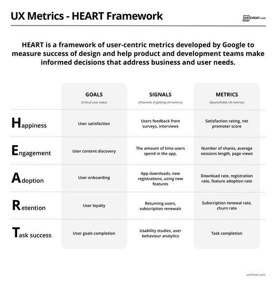 Google’s HEART framework by UXCheat.com